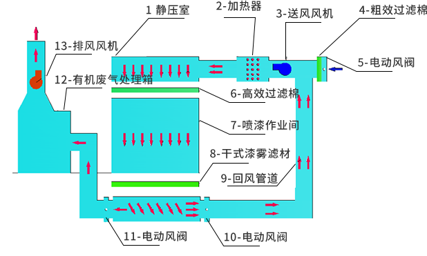 噴漆烘干一體房烘干工作原理圖