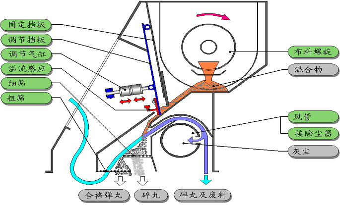 機械回收噴砂房砂塵分選系統