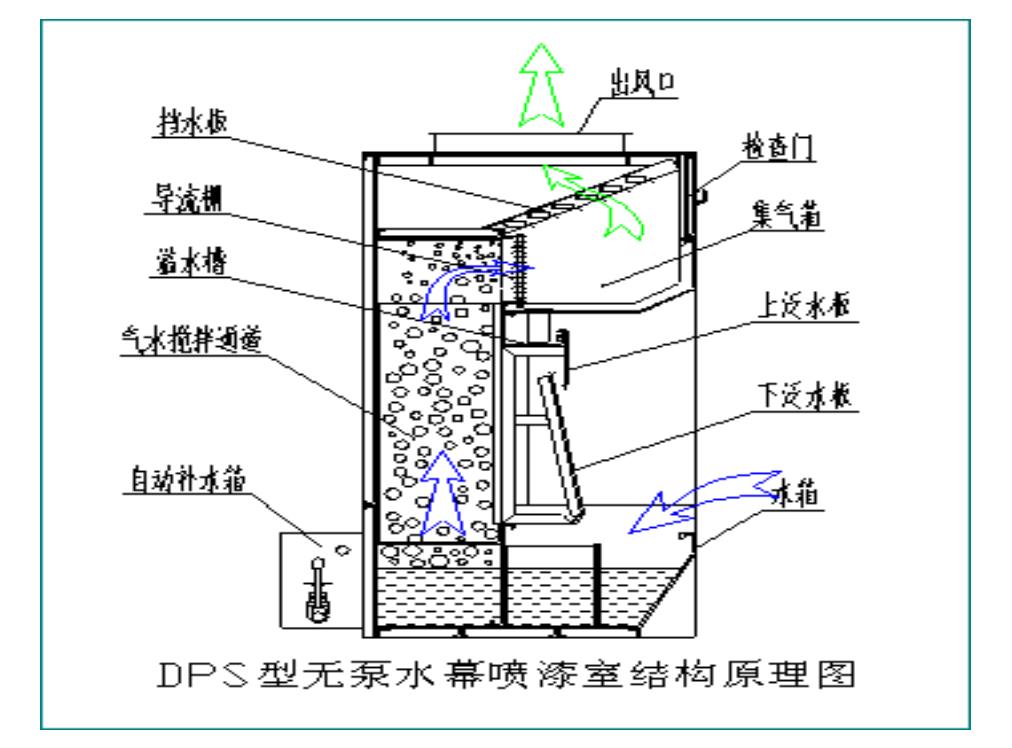 無泵水幕噴漆房結構圖